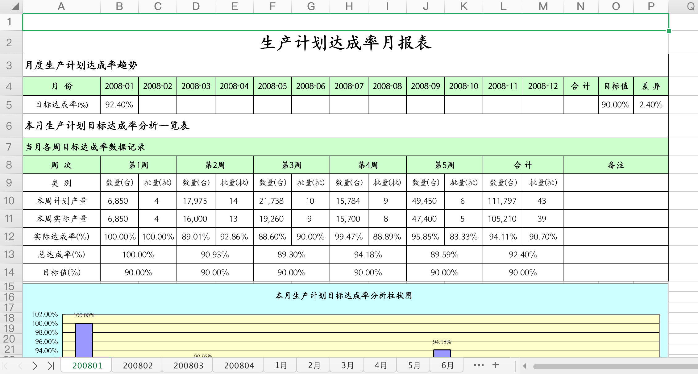 生产计划达成率统计分析excel表模板和公式代码 论文助手